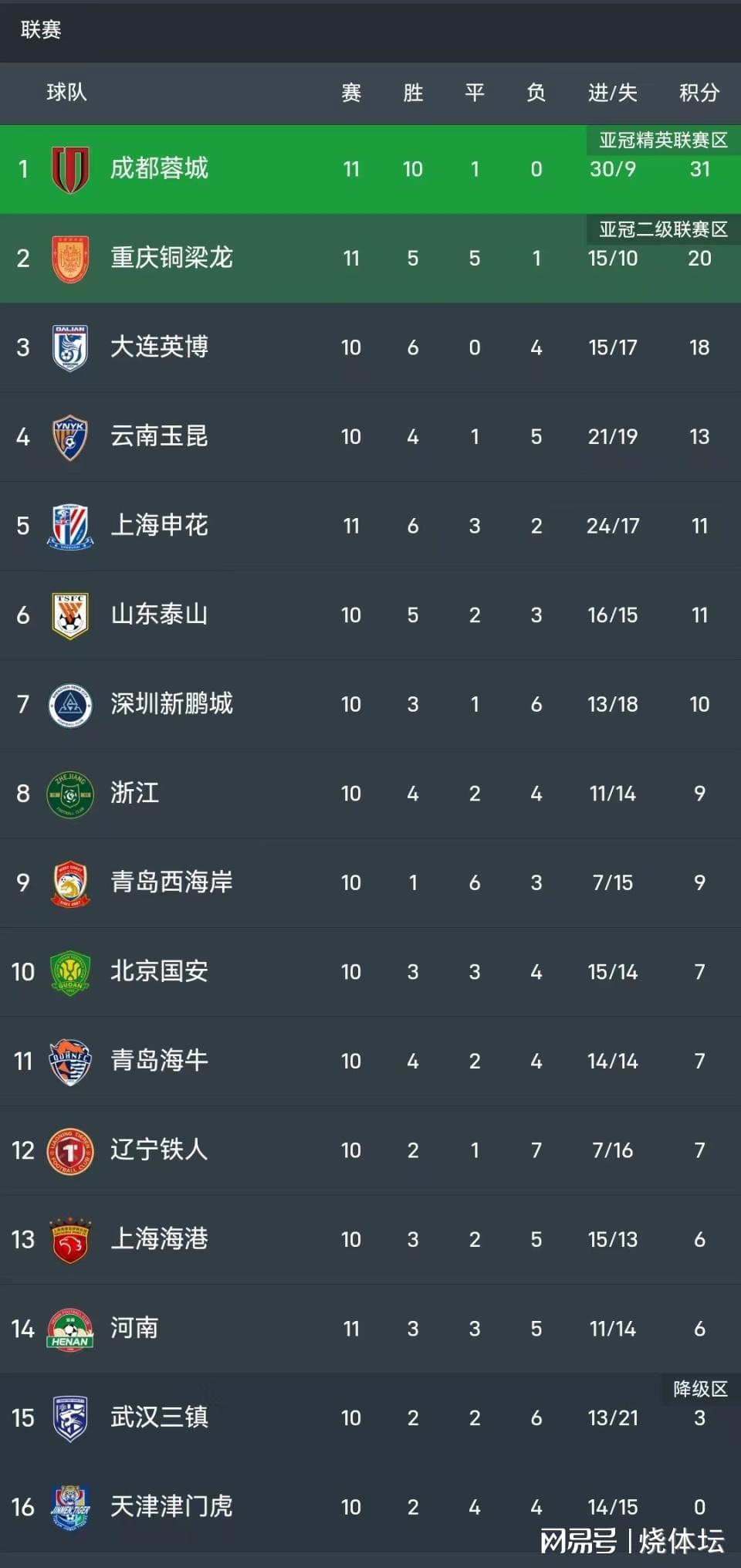 世界杯官方入口-中超+中甲综述：成都8连胜+重庆4轮不胜，梅州4连败+亚泰赢球